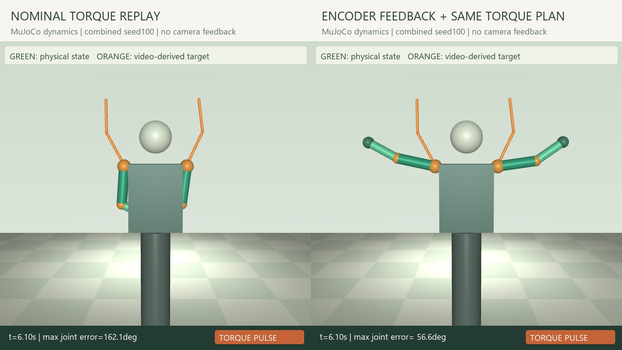 MuJoCo arms comparing open-loop replay and encoder feedback with the same torque plan. Green shows physical state; orange shows the video-derived target.